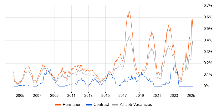 Job vacancy trend for Qt in the Thames Valley Job vacancy trend for Qt in the Thames Valley