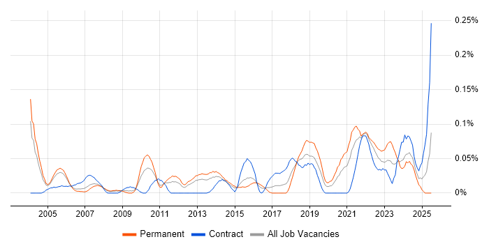 Job vacancy trend for Qualitative Research in the Thames Valley