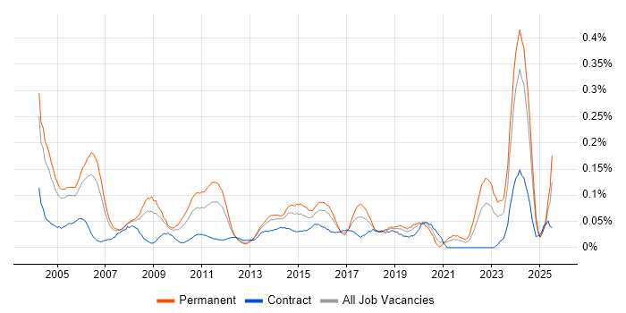 Job vacancy trend for Quality Engineer in the Thames Valley