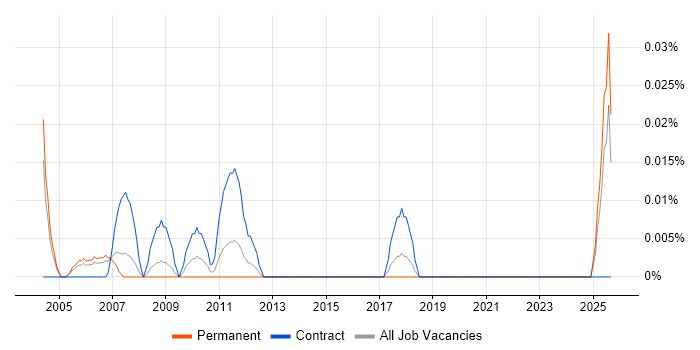 Quality Inspector job vacancy trend in the Thames Valley