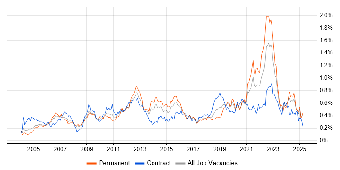 Job vacancy trend for Quality Management in the Thames Valley Job vacancy trend for Quality Management in the Thames Valley