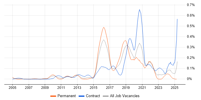 Job vacancy trend for Qualys in the Thames Valley Job vacancy trend for Qualys in the Thames Valley