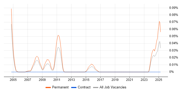 Job vacancy trend for Quantitative Finance in the Thames Valley Job vacancy trend for Quantitative Finance in the Thames Valley