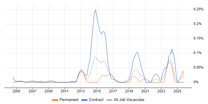 Quantity Surveyor job vacancy trend in the Thames Valley
