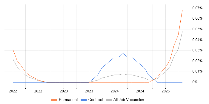 Job vacancy trend for Quarkus in the Thames Valley