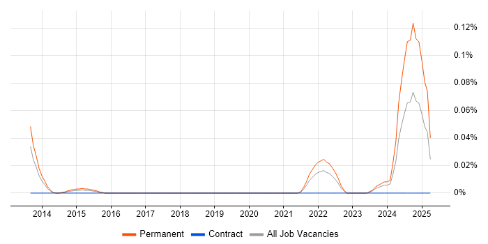 Job vacancy trend for Qubit in the Thames Valley Job vacancy trend for Qubit in the Thames Valley