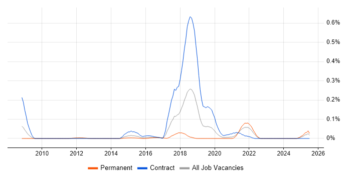 Job vacancy trend for Quote-to-Cash in the Thames Valley Job vacancy trend for Quote-to-Cash in the Thames Valley