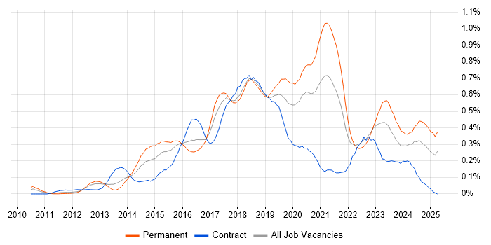 Job vacancy trend for RabbitMQ in the Thames Valley Job vacancy trend for RabbitMQ in the Thames Valley
