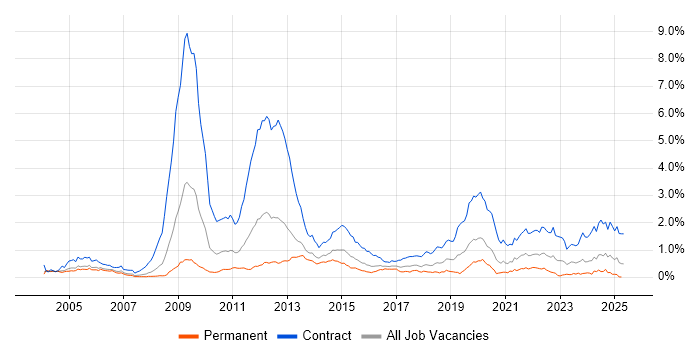 Job vacancy trend for Radio Access Network in the Thames Valley Job vacancy trend for Radio Access Network in the Thames Valley