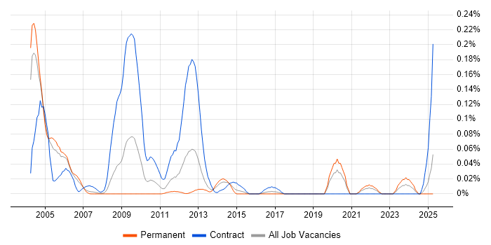 Job vacancy trend for Radio Design Engineer in the Thames Valley Job vacancy trend for Radio Design Engineer in the Thames Valley