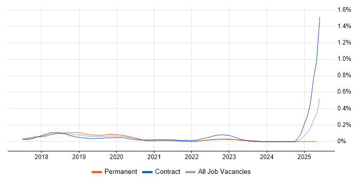 Job vacancy trend for RAML in the Thames Valley Job vacancy trend for RAML in the Thames Valley