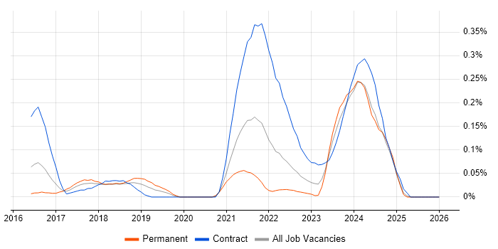 Rancher job vacancy trend in the Thames Valley