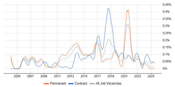 Job vacancy trend for Rapid Prototyping in the Thames Valley Job vacancy trend for Rapid Prototyping in the Thames Valley