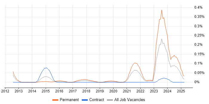 Job vacancy trend for Raspberry Pi in the Thames Valley Job vacancy trend for Raspberry Pi in the Thames Valley