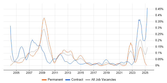 Job vacancy trend for Rational DOORS in the Thames Valley Job vacancy trend for Rational DOORS in the Thames Valley