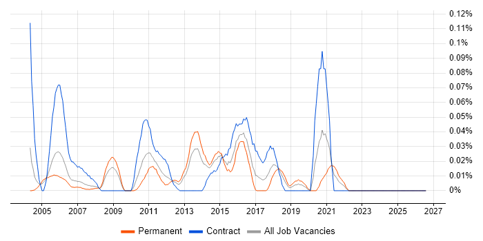 Rational Rhapsody job vacancy trend in the Thames Valley