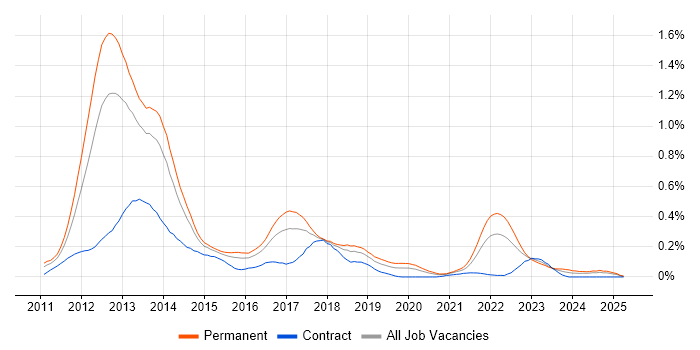 Job vacancy trend for Razor View Engine in the Thames Valley Job vacancy trend for Razor View Engine in the Thames Valley