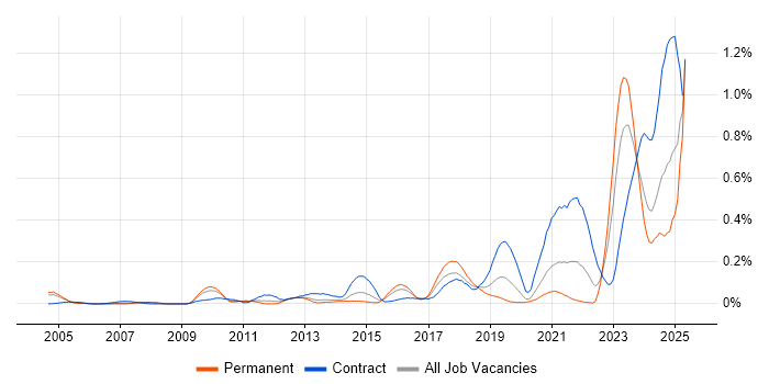 Job vacancy trend for RBAC in the Thames Valley Job vacancy trend for RBAC in the Thames Valley
