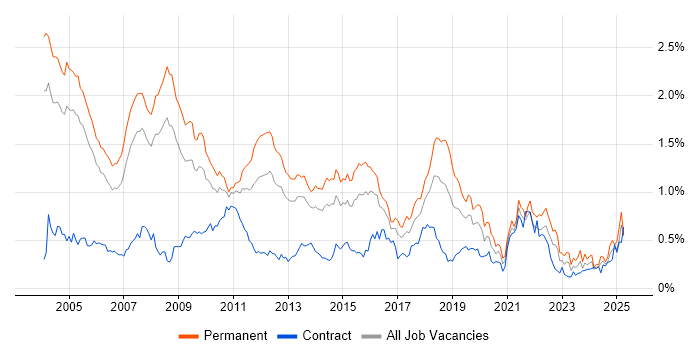 Job vacancy trend for RDBMS in the Thames Valley Job vacancy trend for RDBMS in the Thames Valley