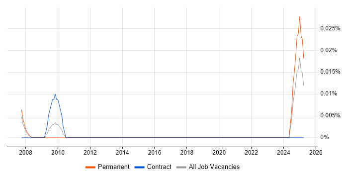 Job vacancy trend for Re-Platforming Project Manager in the Thames Valley Job vacancy trend for Re-Platforming Project Manager in the Thames Valley