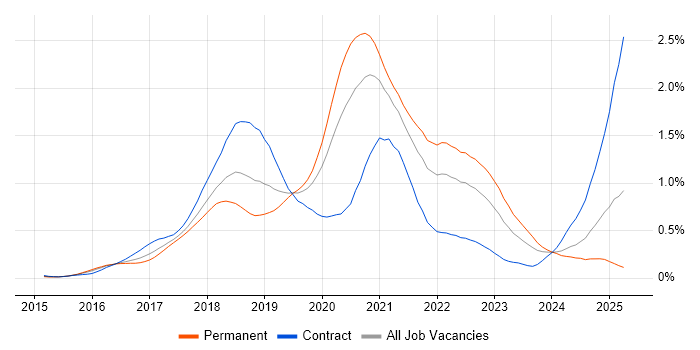 Job vacancy trend for React Developer in the Thames Valley Job vacancy trend for React Developer in the Thames Valley