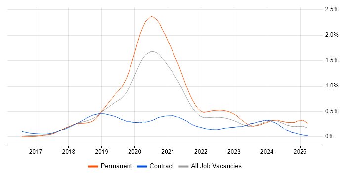 Job vacancy trend for React Native in the Thames Valley Job vacancy trend for React Native in the Thames Valley