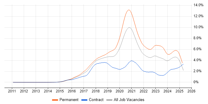 Job vacancy trend for React in the Thames Valley Job vacancy trend for React in the Thames Valley