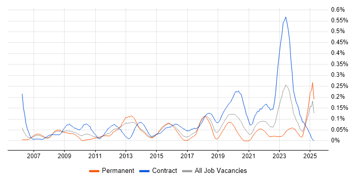Job vacancy trend for Record to Report in the Thames Valley Job vacancy trend for Record to Report in the Thames Valley