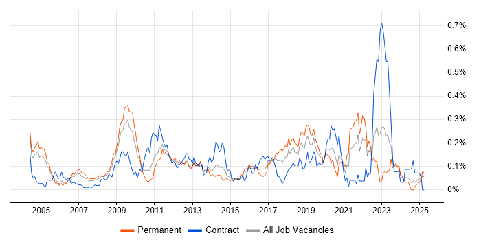 Job vacancy trend for Records Management in the Thames Valley Job vacancy trend for Records Management in the Thames Valley