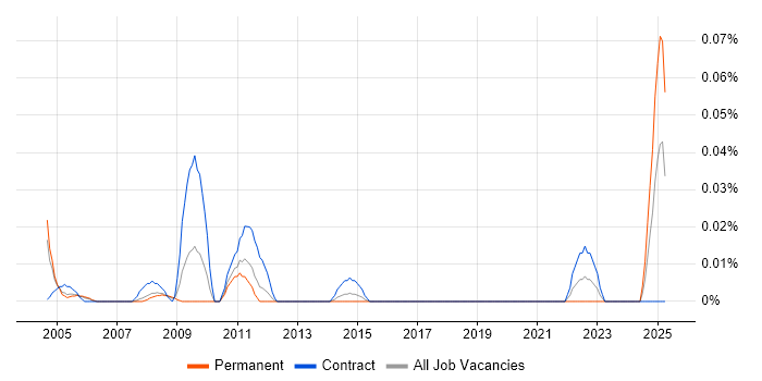 Job vacancy trend for Records Manager in the Thames Valley Job vacancy trend for Records Manager in the Thames Valley