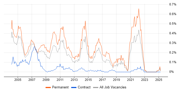 Job vacancy trend for Recruitment Consultant in the Thames Valley Job vacancy trend for Recruitment Consultant in the Thames Valley