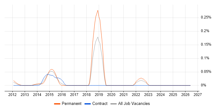 Recruitment Marketing job vacancy trend in the Thames Valley