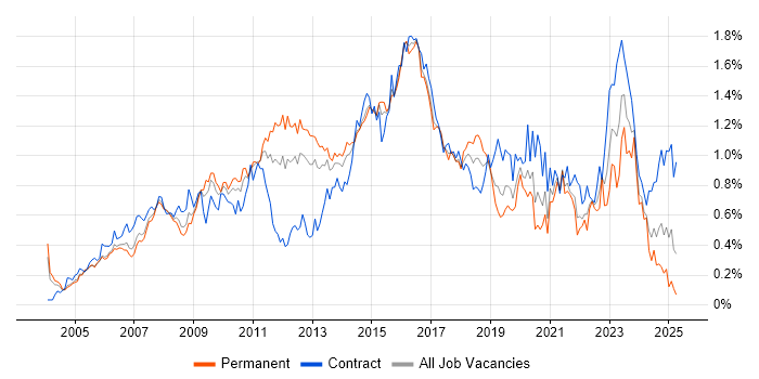 Job vacancy trend for Red Hat Enterprise Linux in the Thames Valley Job vacancy trend for Red Hat Enterprise Linux in the Thames Valley