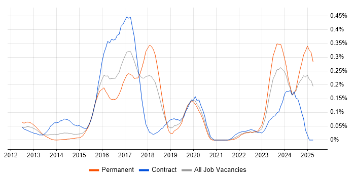 Job vacancy trend for Red Hat Fuse in the Thames Valley