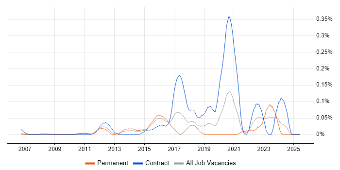 Job vacancy trend for Red Hat Satellite in the Thames Valley