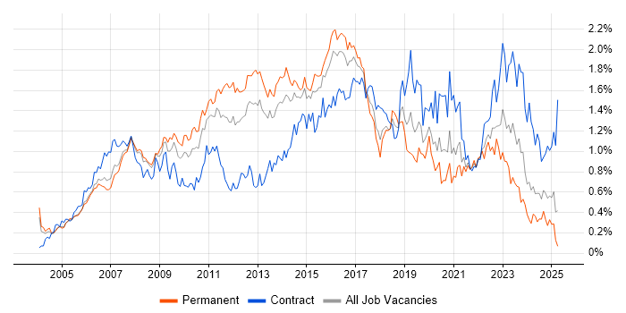 Job vacancy trend for Red Hat in the Thames Valley Job vacancy trend for Red Hat in the Thames Valley