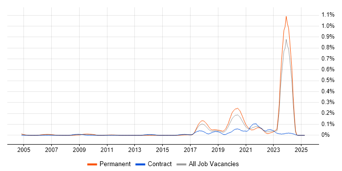 Job vacancy trend for Red Team in the Thames Valley Job vacancy trend for Red Team in the Thames Valley