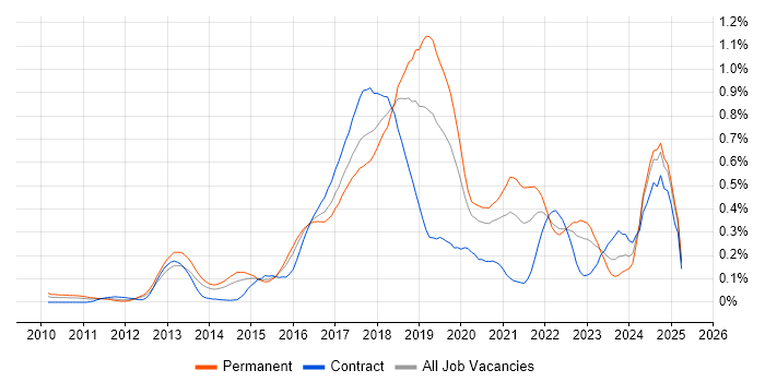 Job vacancy trend for Redis in the Thames Valley Job vacancy trend for Redis in the Thames Valley