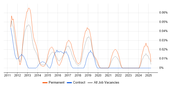 Job vacancy trend for Redmine in the Thames Valley Job vacancy trend for Redmine in the Thames Valley