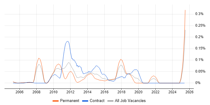 Job vacancy trend for RedPrairie in the Thames Valley Job vacancy trend for RedPrairie in the Thames Valley