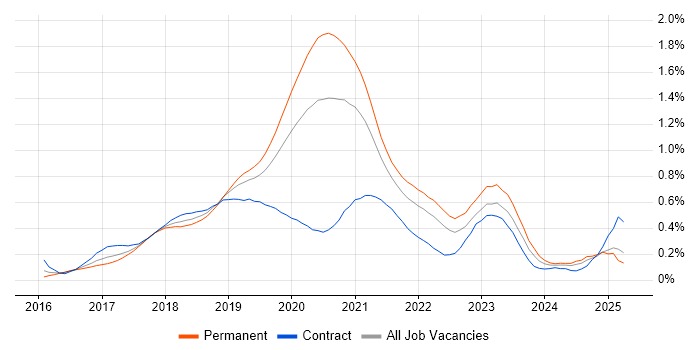 Job vacancy trend for Redux in the Thames Valley Job vacancy trend for Redux in the Thames Valley