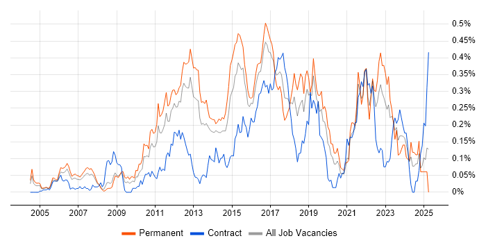 Job vacancy trend for Refactoring in the Thames Valley Job vacancy trend for Refactoring in the Thames Valley