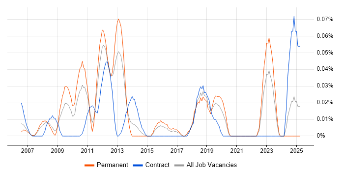 Job vacancy trend for Reference Data Management in the Thames Valley Job vacancy trend for Reference Data Management in the Thames Valley
