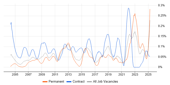Job vacancy trend for Reference Data in the Thames Valley Job vacancy trend for Reference Data in the Thames Valley