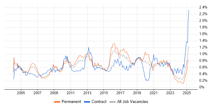 Job vacancy trend for Regression Testing in the Thames Valley Job vacancy trend for Regression Testing in the Thames Valley