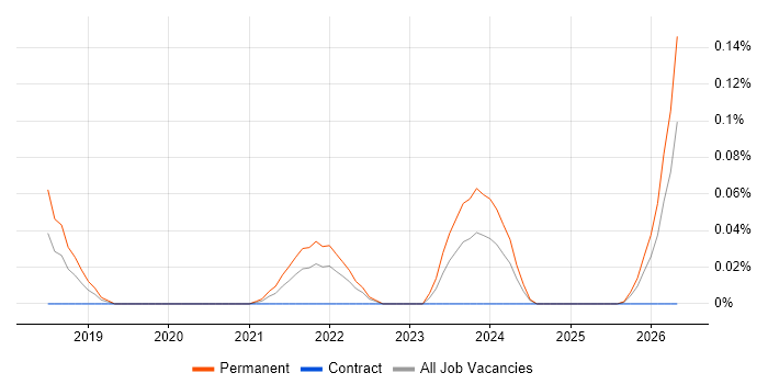 Regtech job vacancy trend in the Thames Valley