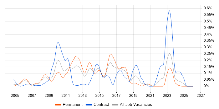 Regular Expression job vacancy trend in the Thames Valley