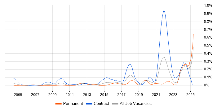 Job vacancy trend for Regulatory Change in the Thames Valley Job vacancy trend for Regulatory Change in the Thames Valley