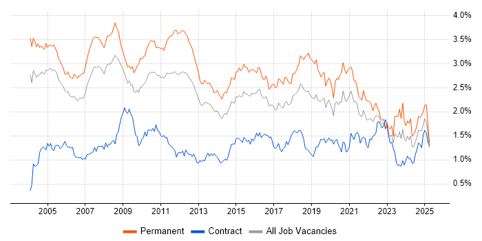 Job vacancy trend for Relational Database in the Thames Valley Job vacancy trend for Relational Database in the Thames Valley