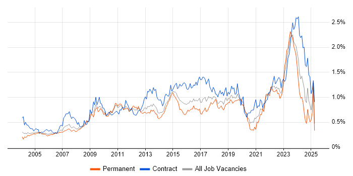Job vacancy trend for Release Management in the Thames Valley Job vacancy trend for Release Management in the Thames Valley